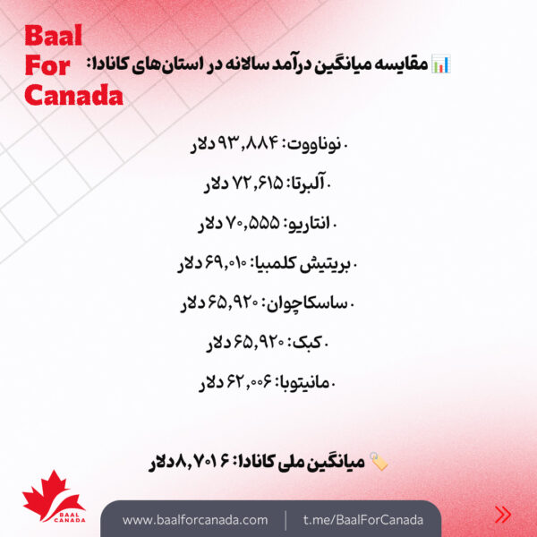 مقایسه میانگین درآمد و هزینه زندگی در استان های کانادا