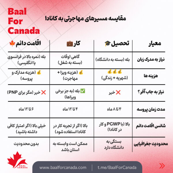 مقایسه مسیرهای مهم مهاجرتی به کانادا