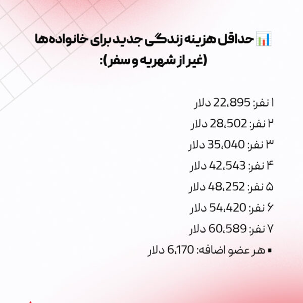 افزایش هزینه های زندگی برای ویزای دانشجویی کانادا