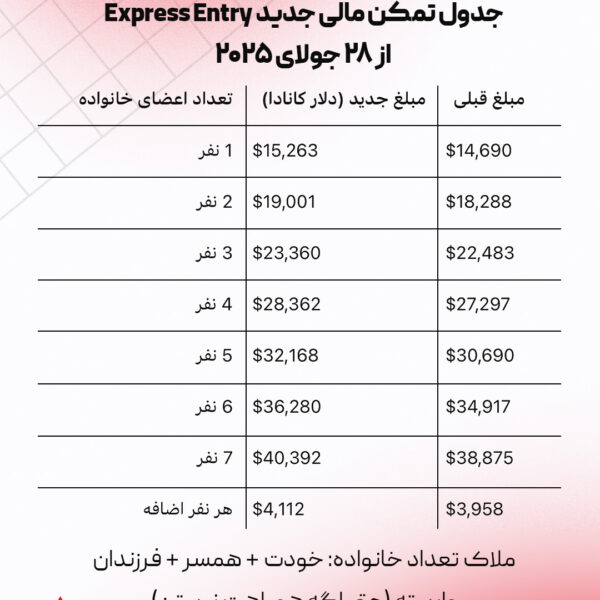 آخرین تغییرات اکسپرس انتری 2025 برای مهاجرت به کانادا