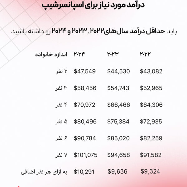 کمتر از یک هفته تا شروع دعوت نامه های کانادایی