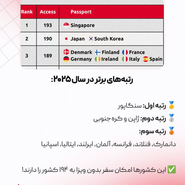 پاسپورت کانادا رتبه 8 ام جهان، ورود آزاد به 184 کشور